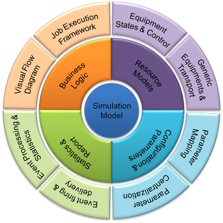 InFrame Synapse Simulation Suite Modeling Areas